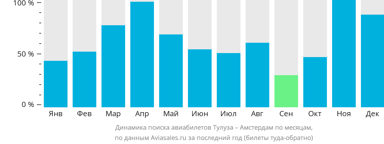 Динамика поиска авиабилетов из Тулузы в Амстердам по месяцам