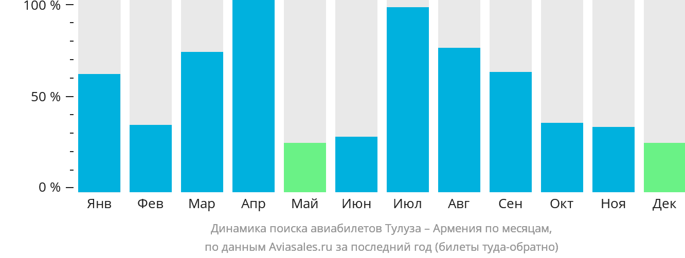 Динамика поиска авиабилетов из Тулузы в Армению по месяцам