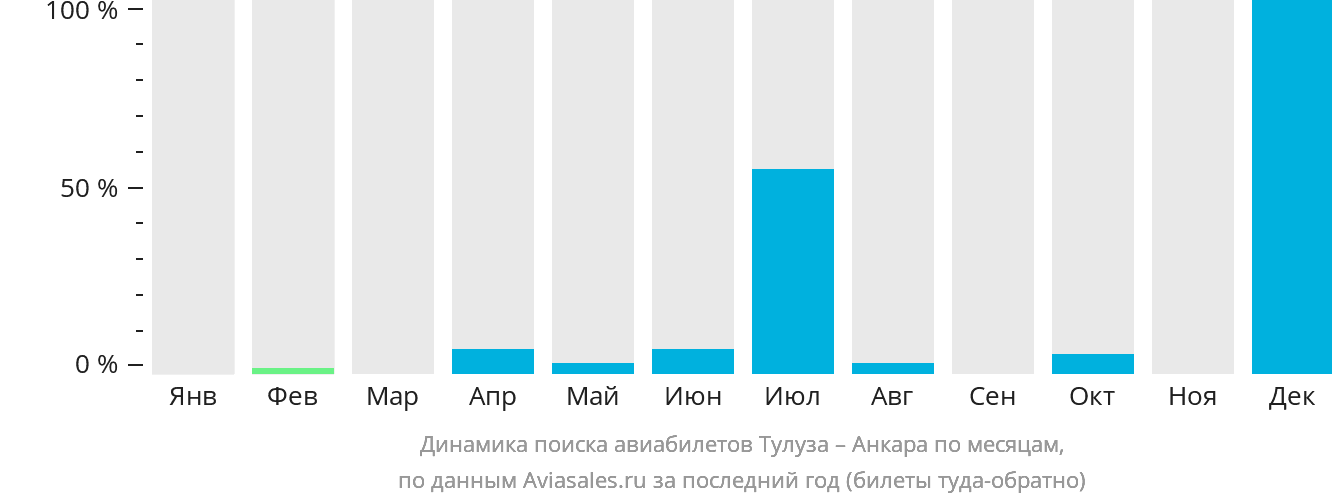 Динамика поиска авиабилетов из Тулузы в Анкару по месяцам