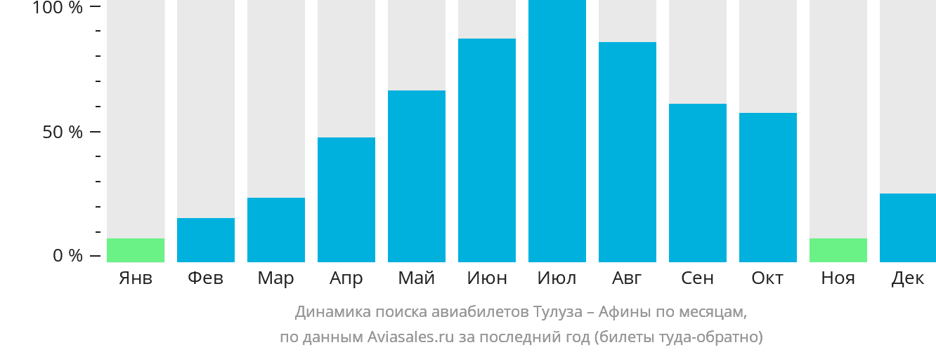 Динамика поиска авиабилетов из Тулузы в Афины по месяцам