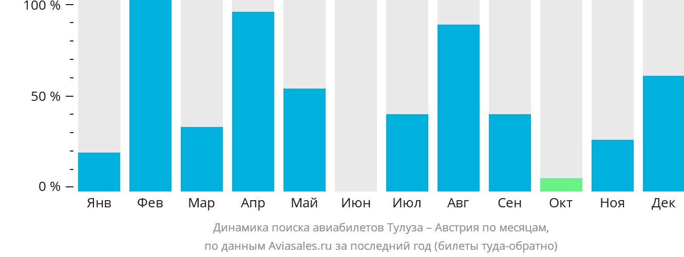 Динамика поиска авиабилетов из Тулузы в Австрию по месяцам