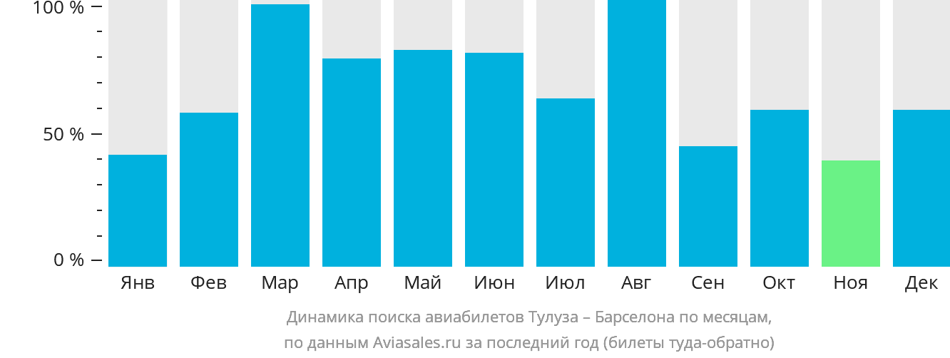 Динамика поиска авиабилетов из Тулузы в Барселону по месяцам