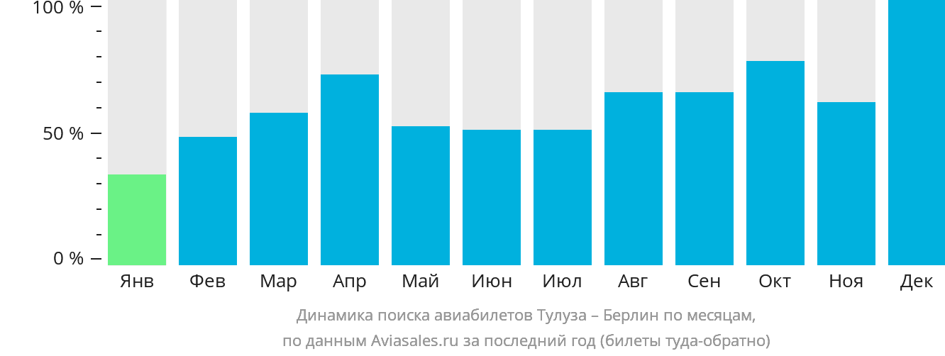 Динамика поиска авиабилетов из Тулузы в Берлин по месяцам