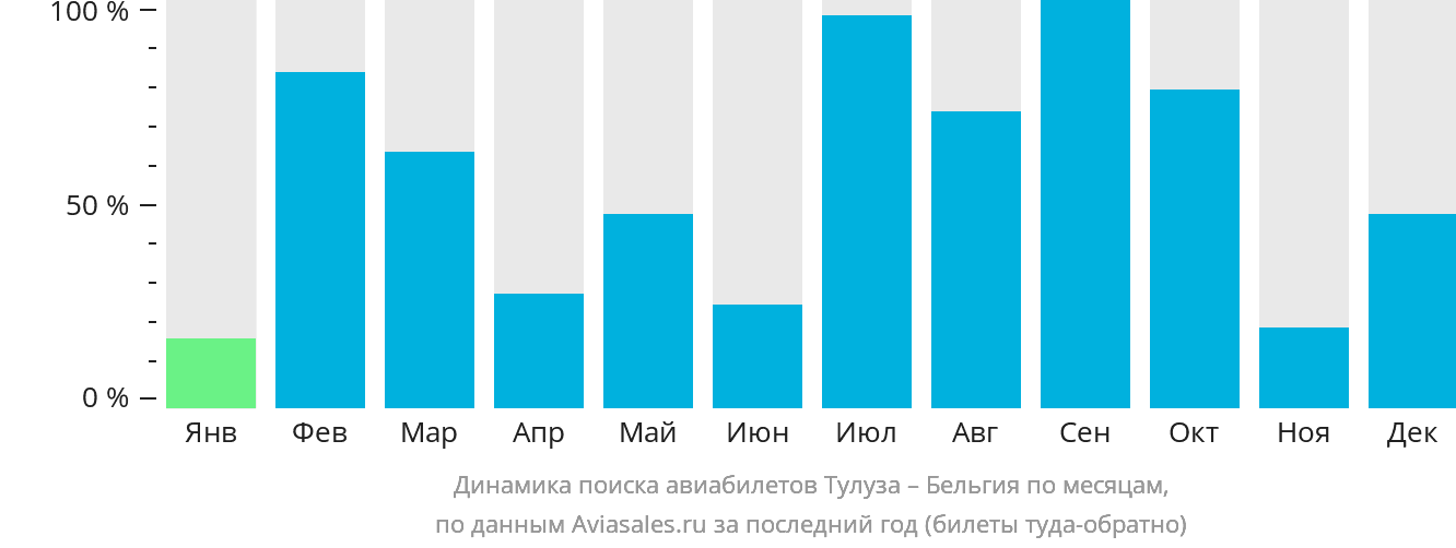 Динамика поиска авиабилетов из Тулузы в Бельгию по месяцам