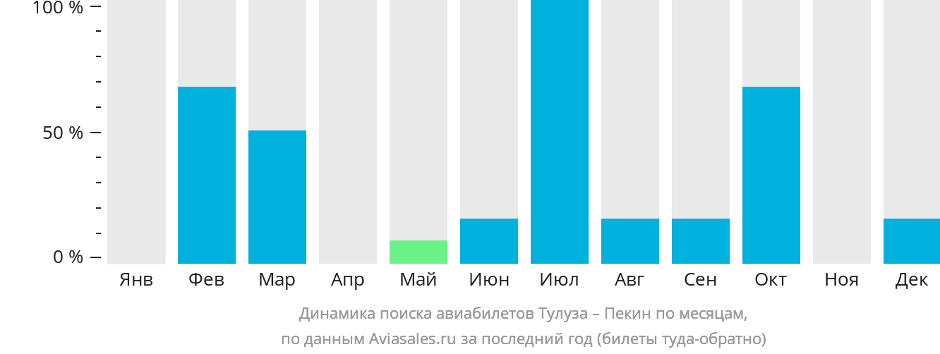 Динамика поиска авиабилетов из Тулузы в Пекин по месяцам