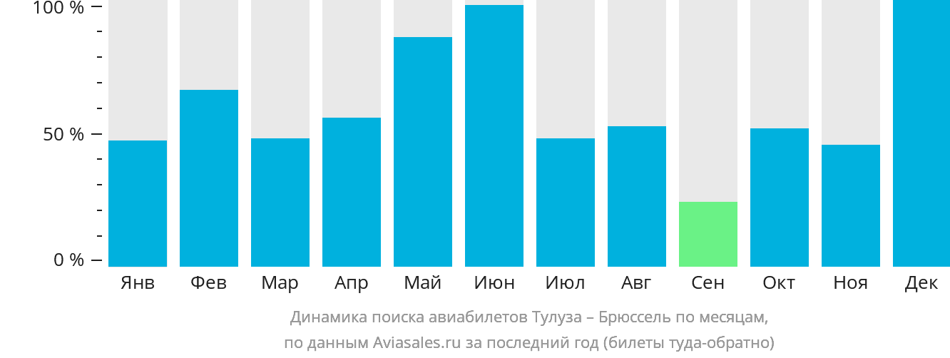 Динамика поиска авиабилетов из Тулузы в Брюссель по месяцам