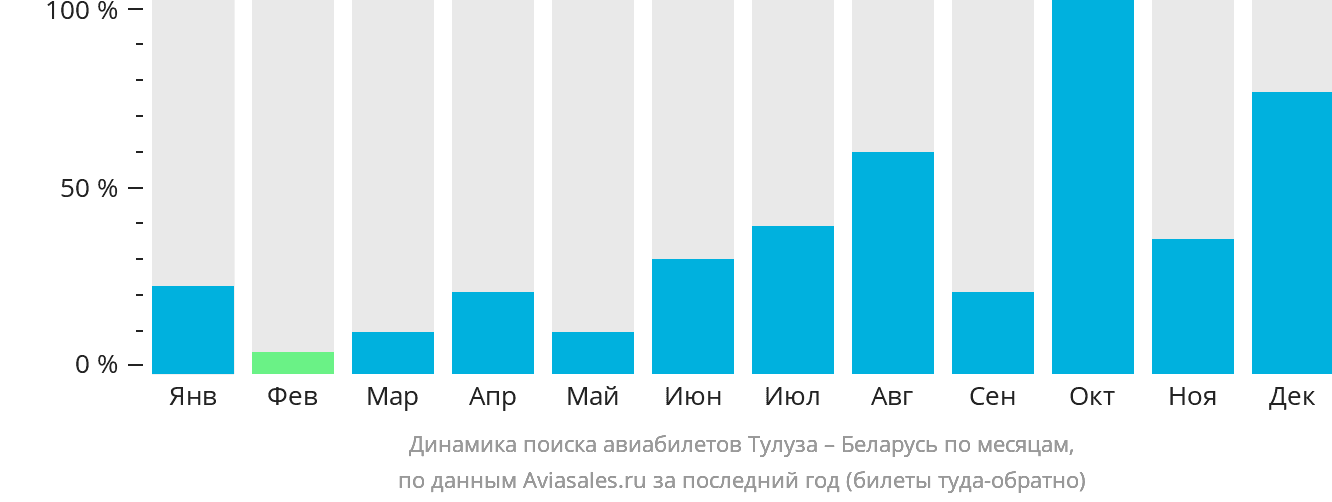 Динамика поиска авиабилетов из Тулузы в Беларусь по месяцам
