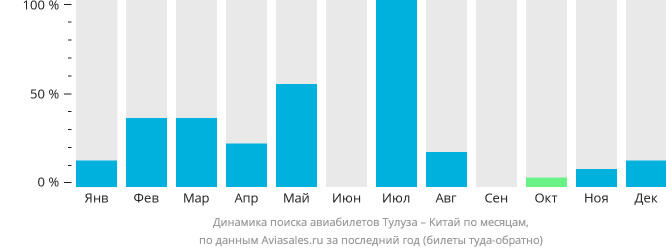 Динамика поиска авиабилетов из Тулузы в Китай по месяцам