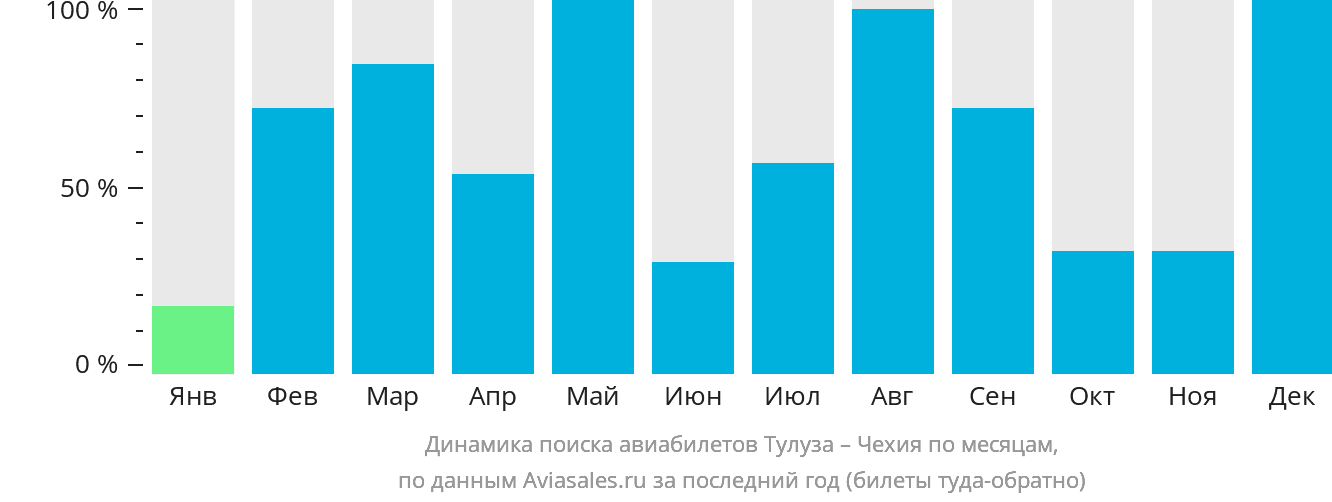 Динамика поиска авиабилетов из Тулузы в Чехию по месяцам