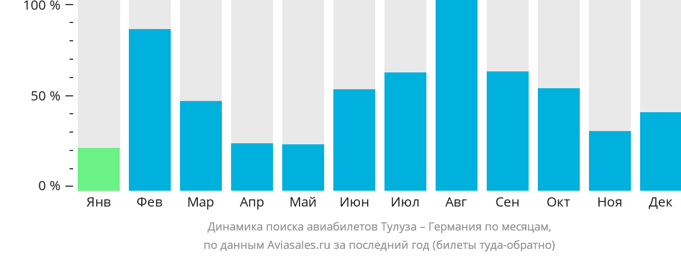 Динамика поиска авиабилетов из Тулузы в Германию по месяцам