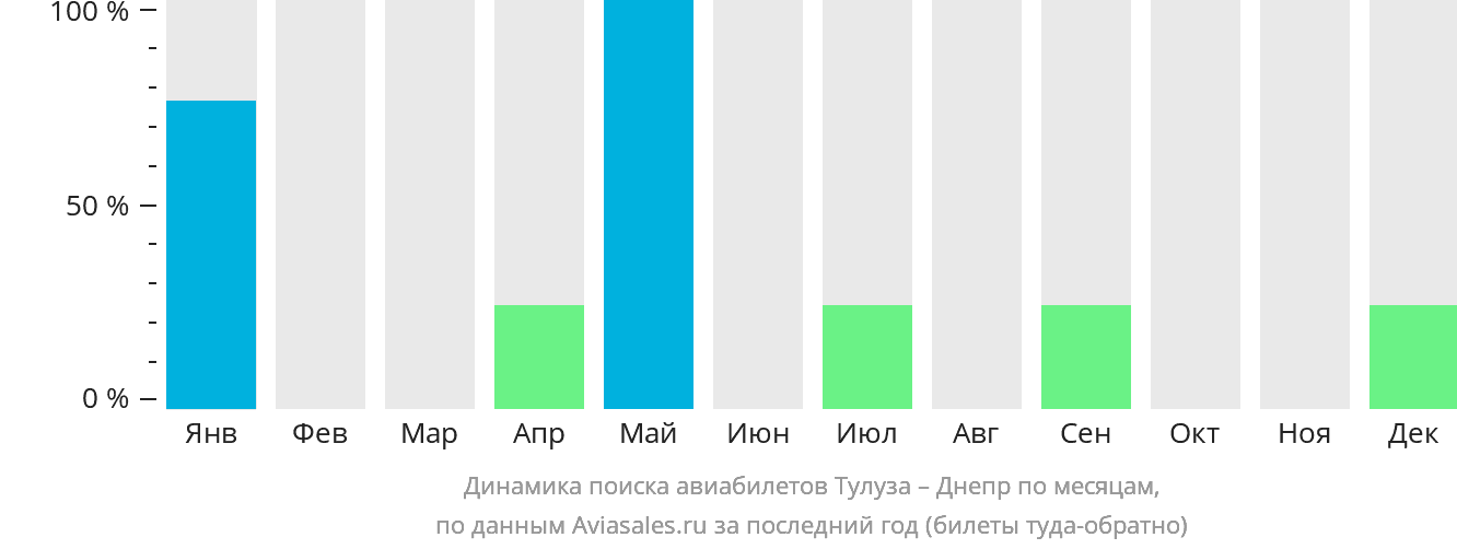 Динамика поиска авиабилетов из Тулузы в Днепр по месяцам