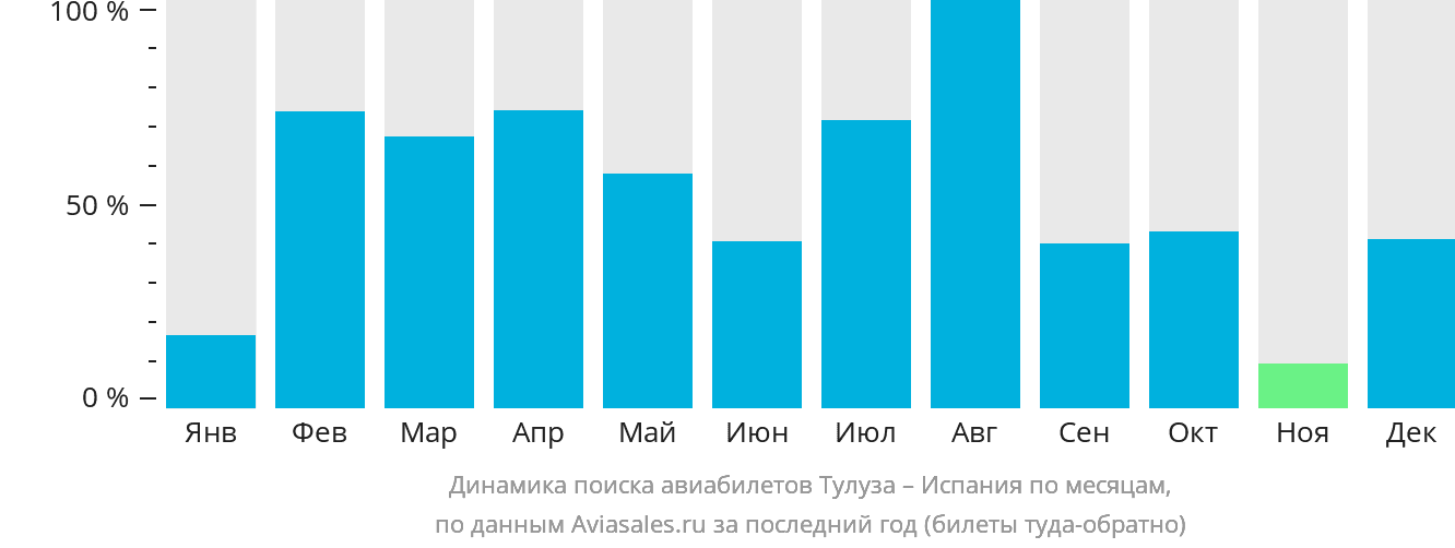 Динамика поиска авиабилетов из Тулузы в Испанию по месяцам
