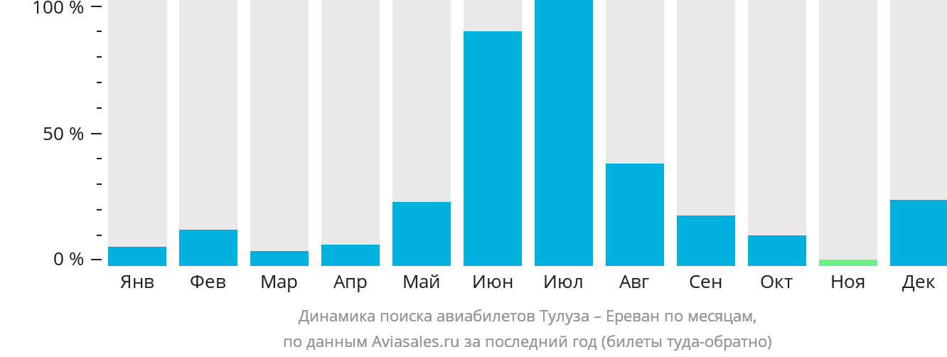 Динамика поиска авиабилетов из Тулузы в Ереван по месяцам