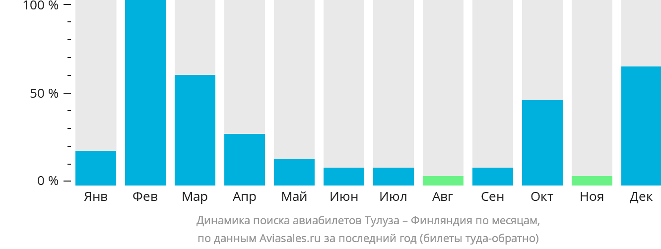 Динамика поиска авиабилетов из Тулузы в Финляндию по месяцам