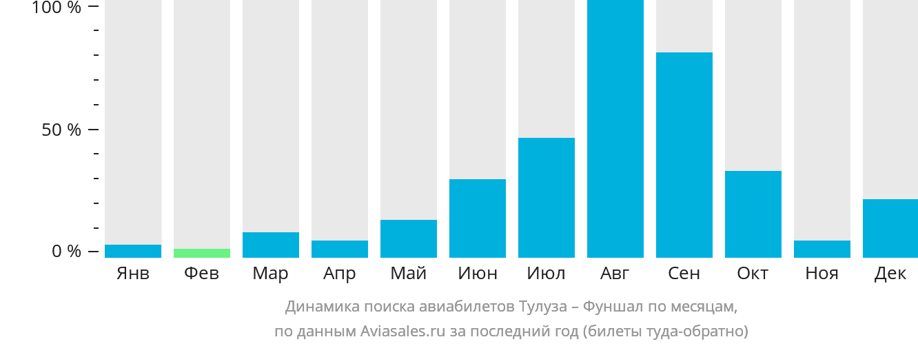 Динамика поиска авиабилетов из Тулузы в Фуншал (Мадейра) по месяцам