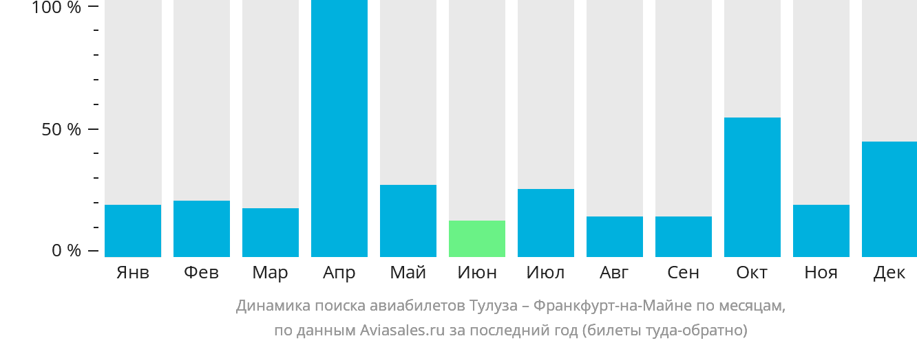 Динамика поиска авиабилетов из Тулузы во Франкфурт-на-Майне по месяцам