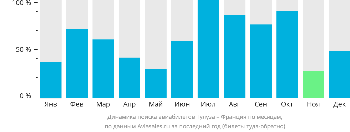 Динамика поиска авиабилетов из Тулузы во Францию по месяцам