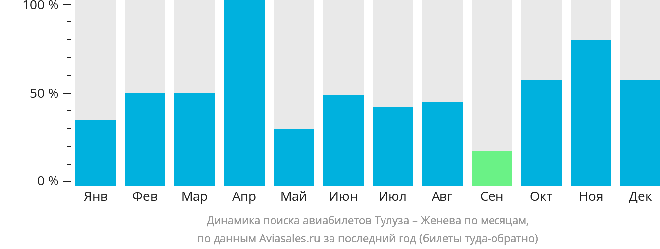 Динамика поиска авиабилетов из Тулузы в Женеву по месяцам