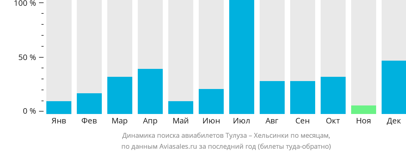 Динамика поиска авиабилетов из Тулузы в Хельсинки по месяцам