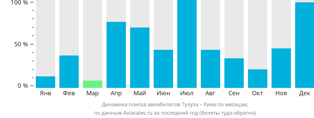 Динамика поиска авиабилетов из Тулузы в Киев по месяцам
