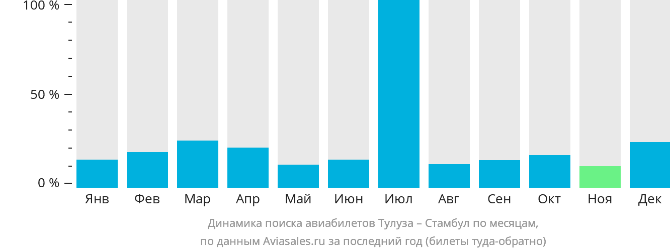 Динамика поиска авиабилетов из Тулузы в Стамбул по месяцам