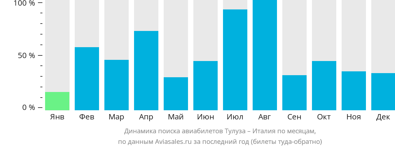 Динамика поиска авиабилетов из Тулузы в Италию по месяцам