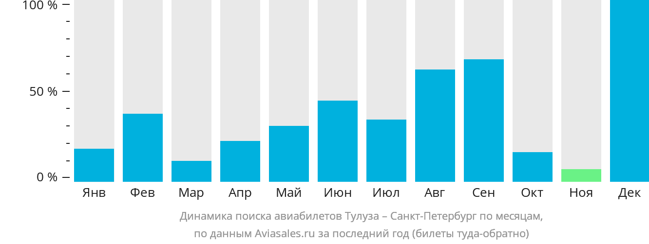 Динамика поиска авиабилетов из Тулузы в Санкт-Петербург по месяцам