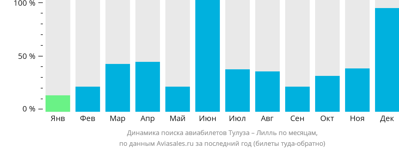 Динамика поиска авиабилетов из Тулузы в Лилль по месяцам