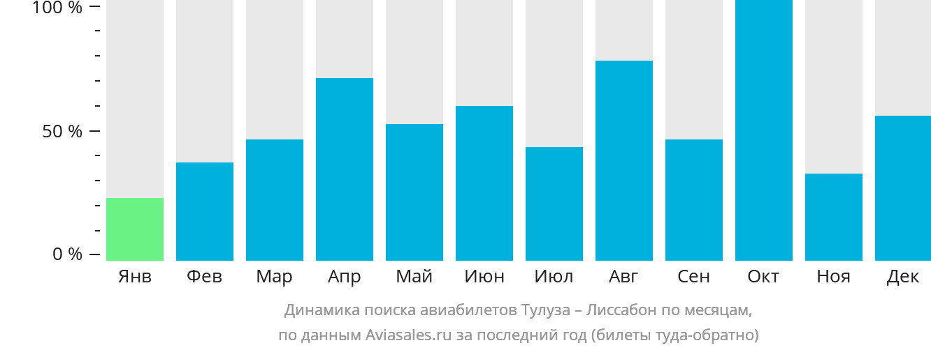 Динамика поиска авиабилетов из Тулузы в Лиссабон по месяцам