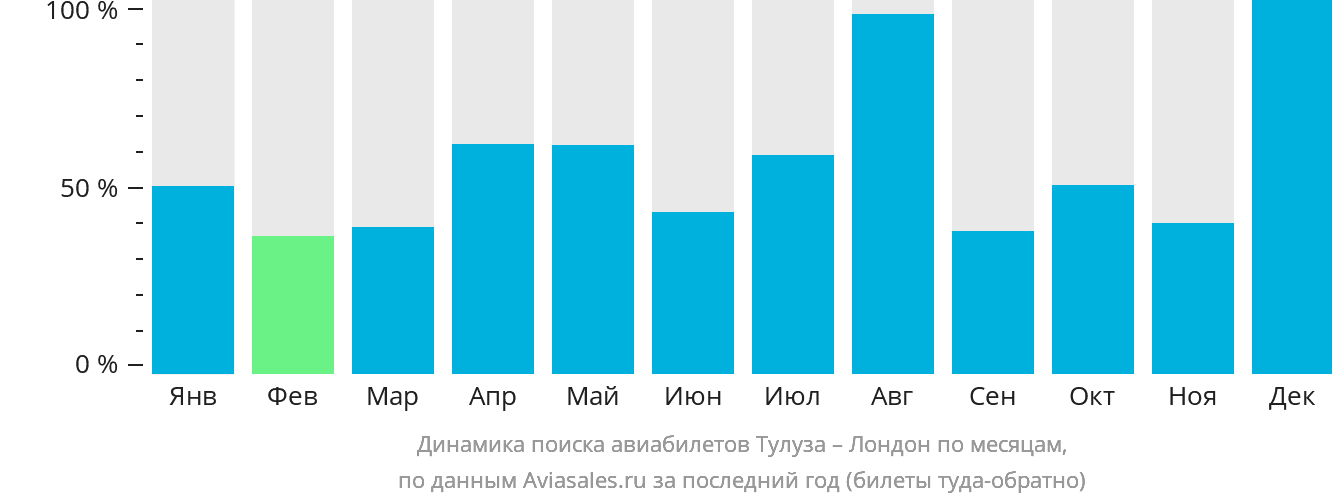 Динамика поиска авиабилетов из Тулузы в Лондон по месяцам