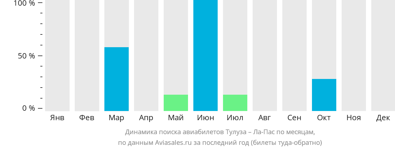 Динамика поиска авиабилетов из Тулузы в Ла-Пас по месяцам