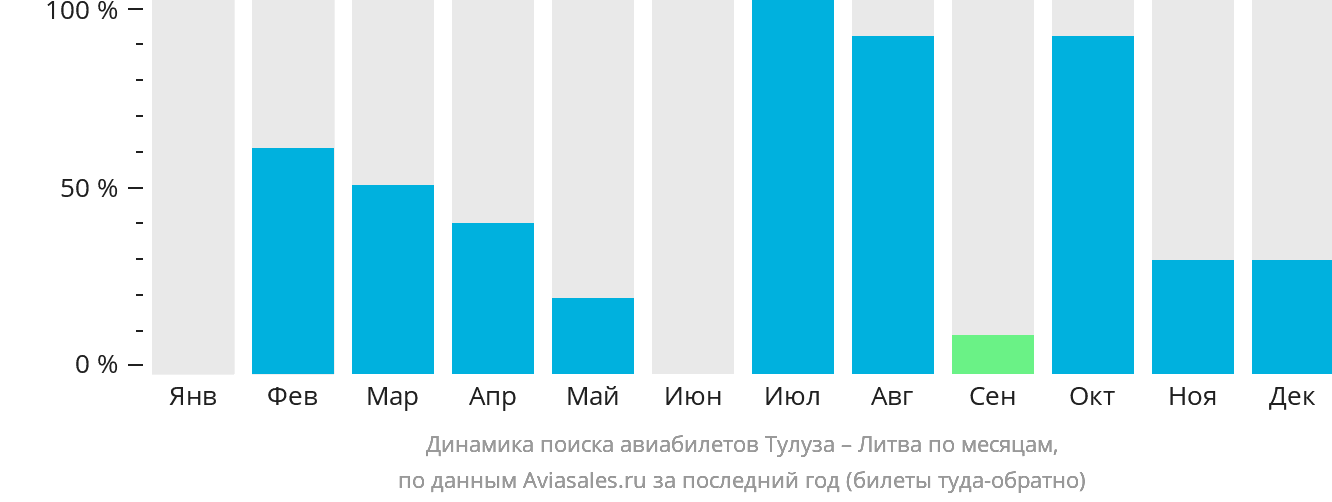 Динамика поиска авиабилетов из Тулузы в Литву по месяцам