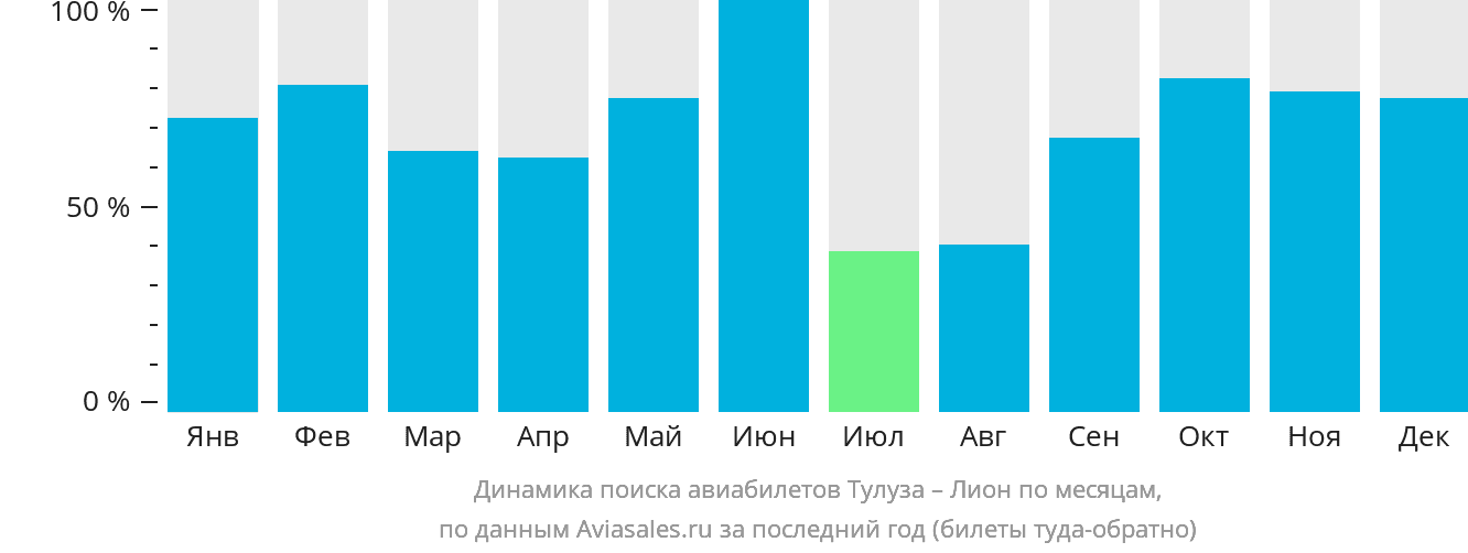 Динамика поиска авиабилетов из Тулузы в Лион по месяцам