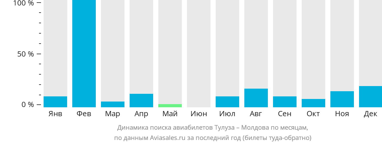 Динамика поиска авиабилетов из Тулузы в Молдову по месяцам