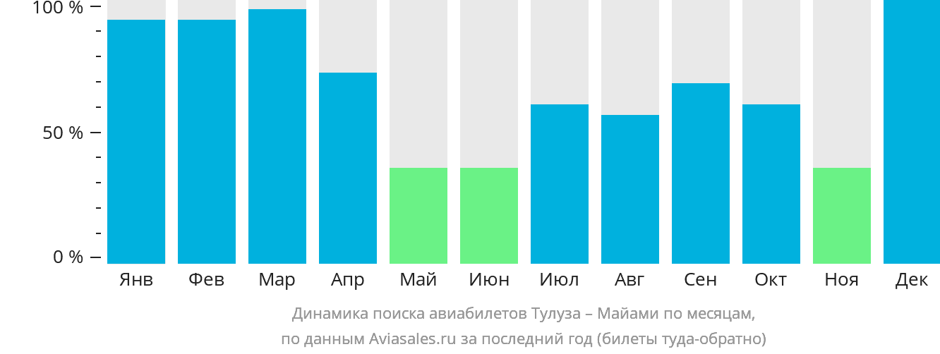 Динамика поиска авиабилетов из Тулузы в Майами по месяцам
