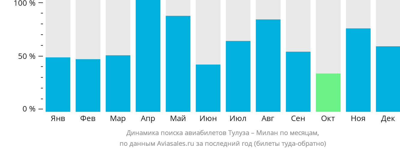 Динамика поиска авиабилетов из Тулузы в Милан по месяцам