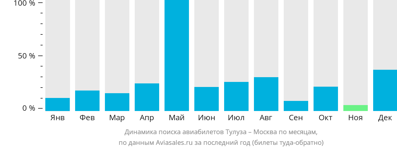 Динамика поиска авиабилетов из Тулузы в Москву по месяцам