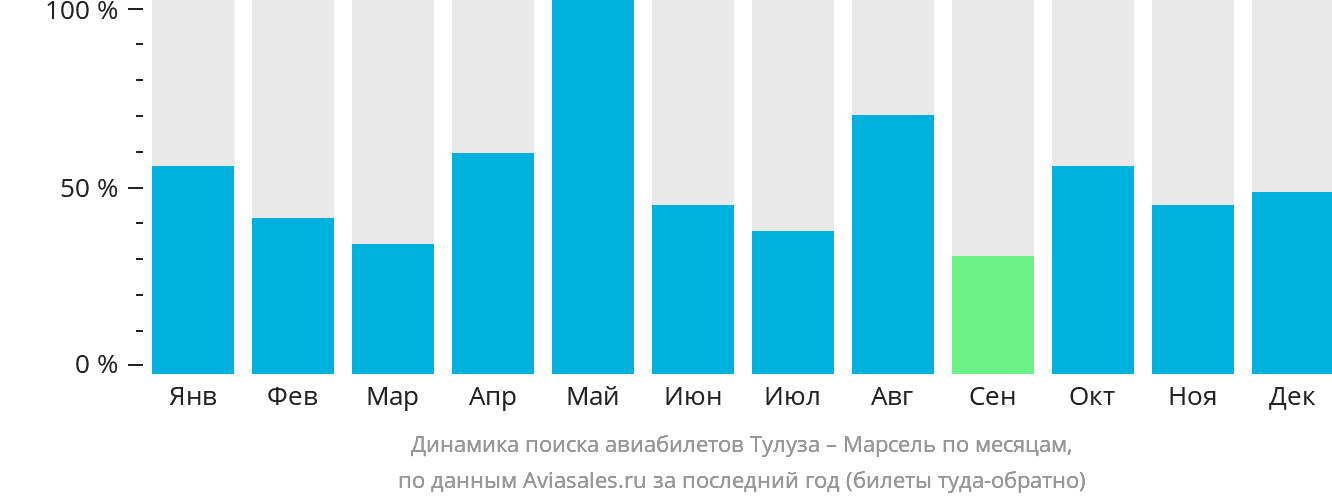 Динамика поиска авиабилетов из Тулузы в Марсель по месяцам
