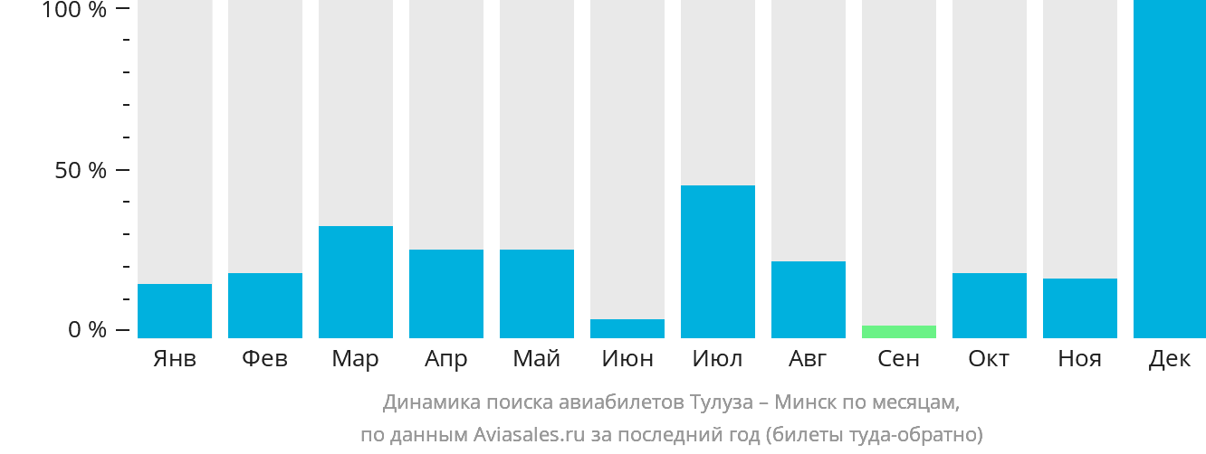 Динамика поиска авиабилетов из Тулузы в Минск по месяцам