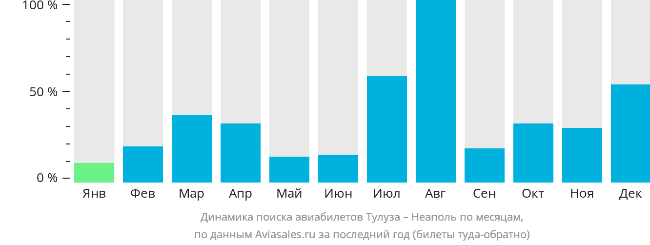 Динамика поиска авиабилетов из Тулузы в Неаполь по месяцам