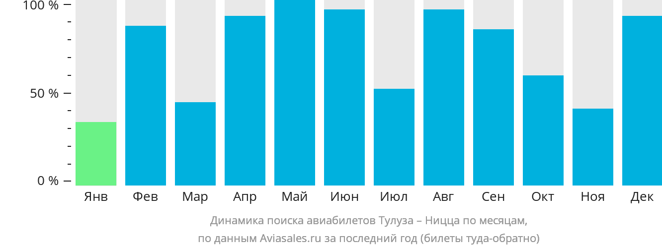Динамика поиска авиабилетов из Тулузы в Ниццу по месяцам