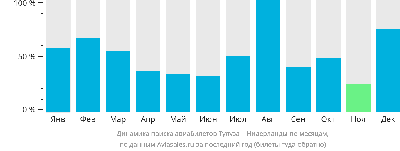 Динамика поиска авиабилетов из Тулузы в Нидерланды по месяцам