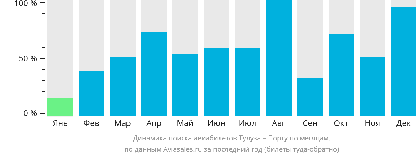 Динамика поиска авиабилетов из Тулузы в Порту по месяцам