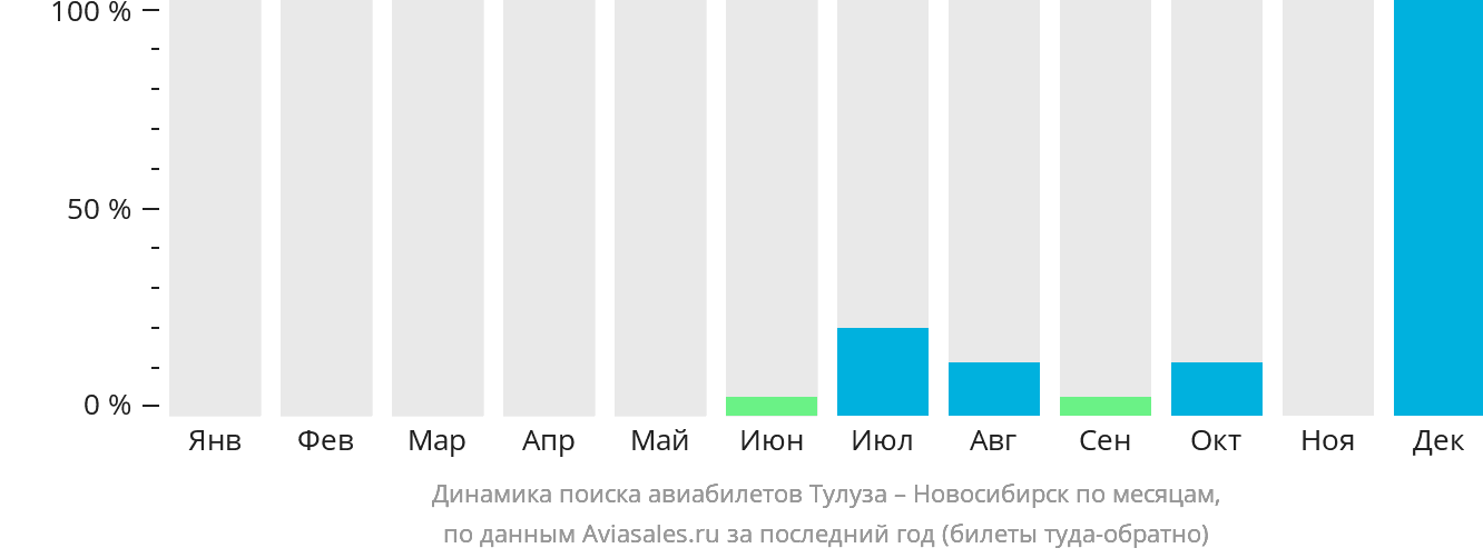 Динамика поиска авиабилетов из Тулузы в Новосибирск по месяцам