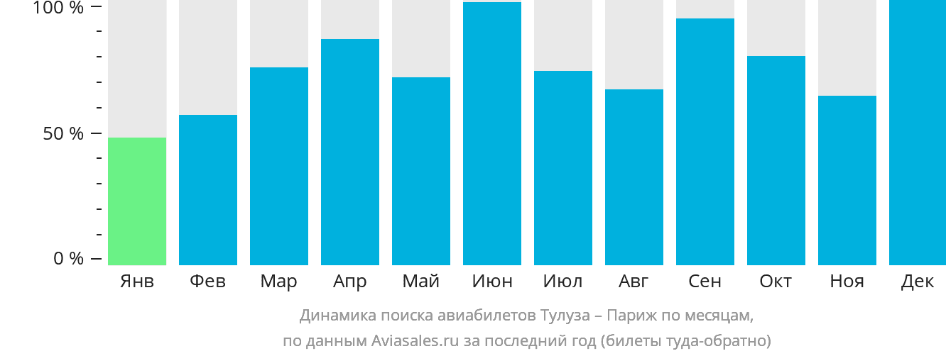 Динамика поиска авиабилетов из Тулузы в Париж по месяцам