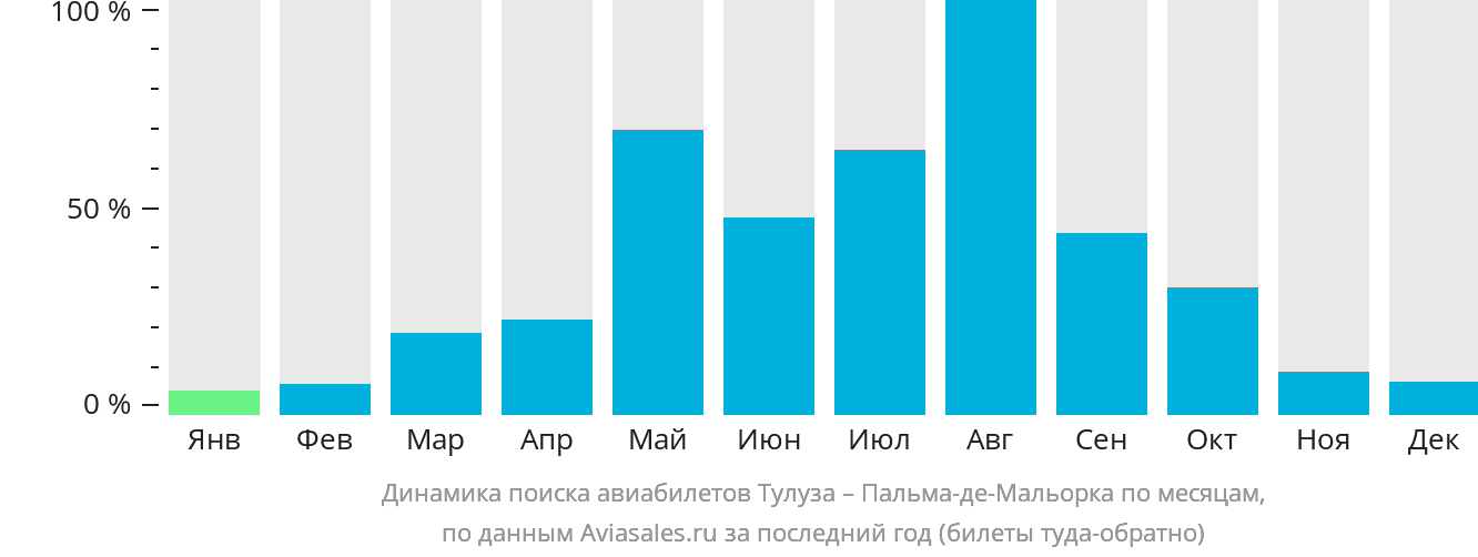 Динамика поиска авиабилетов из Тулузы в Пальма-де-Майорку по месяцам