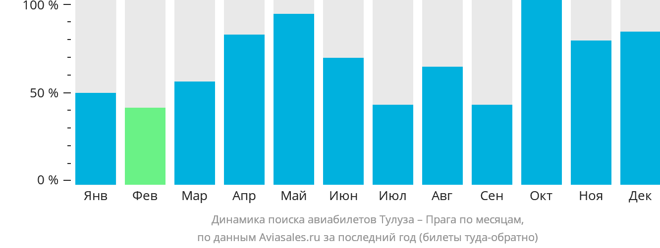 Динамика поиска авиабилетов из Тулузы в Прагу по месяцам