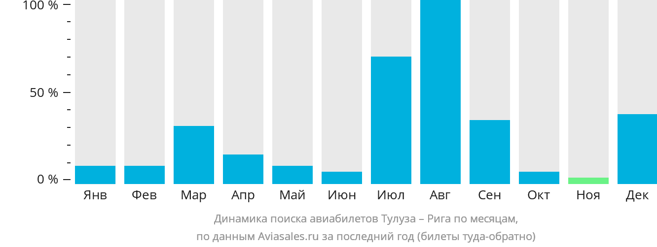 Динамика поиска авиабилетов из Тулузы в Ригу по месяцам