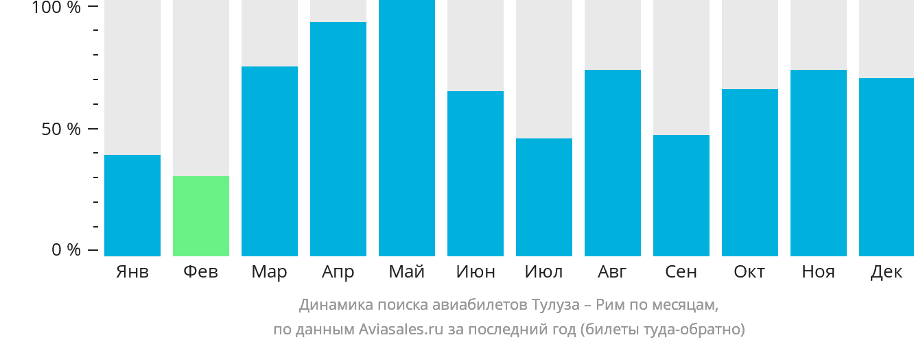 Динамика поиска авиабилетов из Тулузы в Рим по месяцам