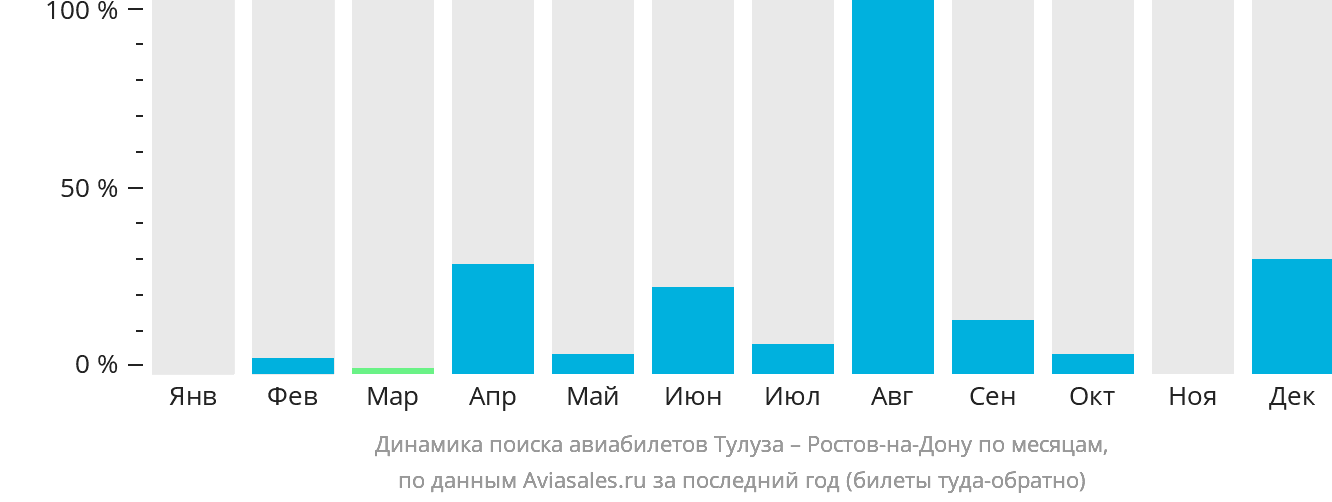 Динамика поиска авиабилетов из Тулузы в Ростов-на-Дону по месяцам